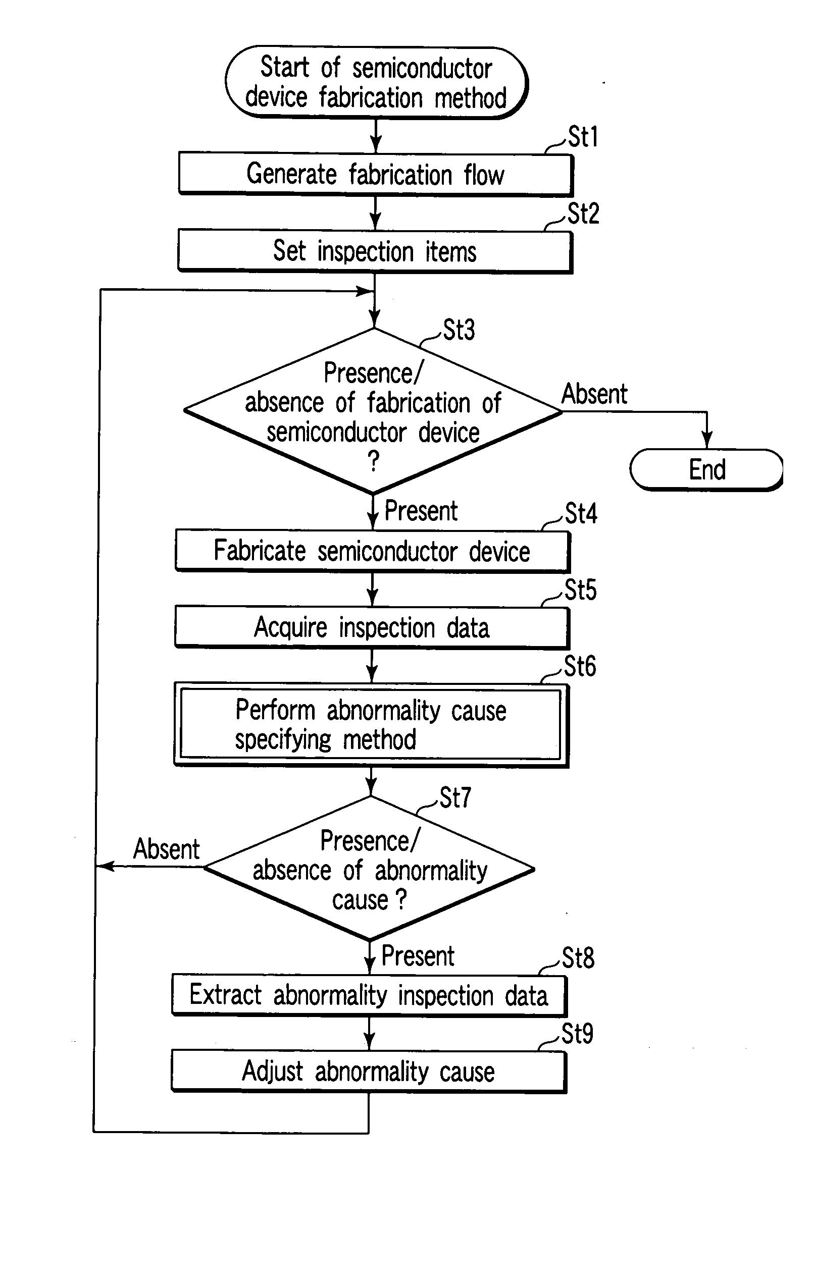 Abnormality cause specifying method, abnormality cause specifying system, and semiconductor device fabrication method