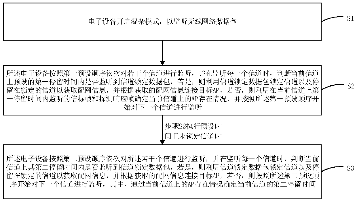 Network distribution method, network distribution device and electronic equipment