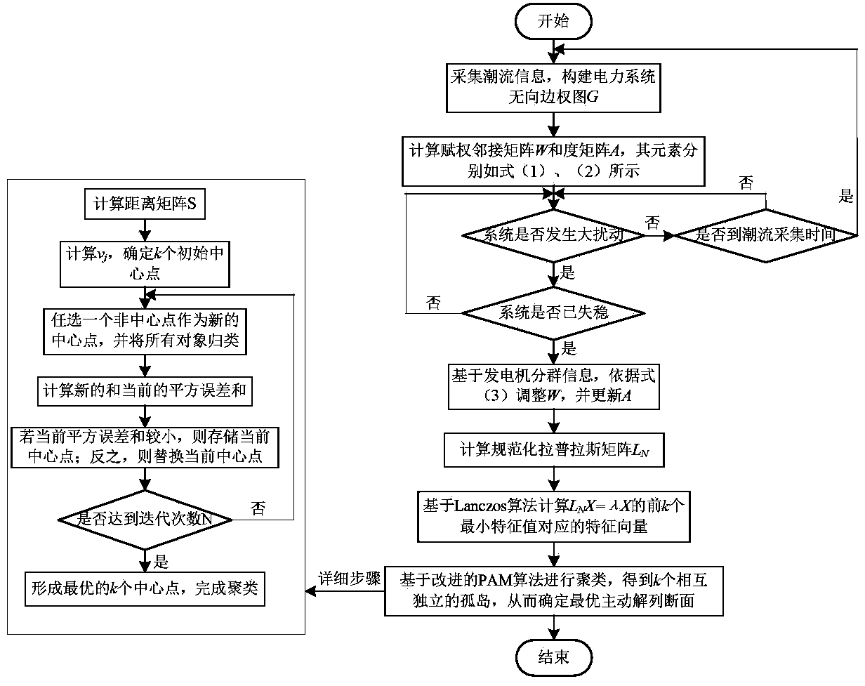 Optimal splitting section search method based on semi-supervised spectral clustering