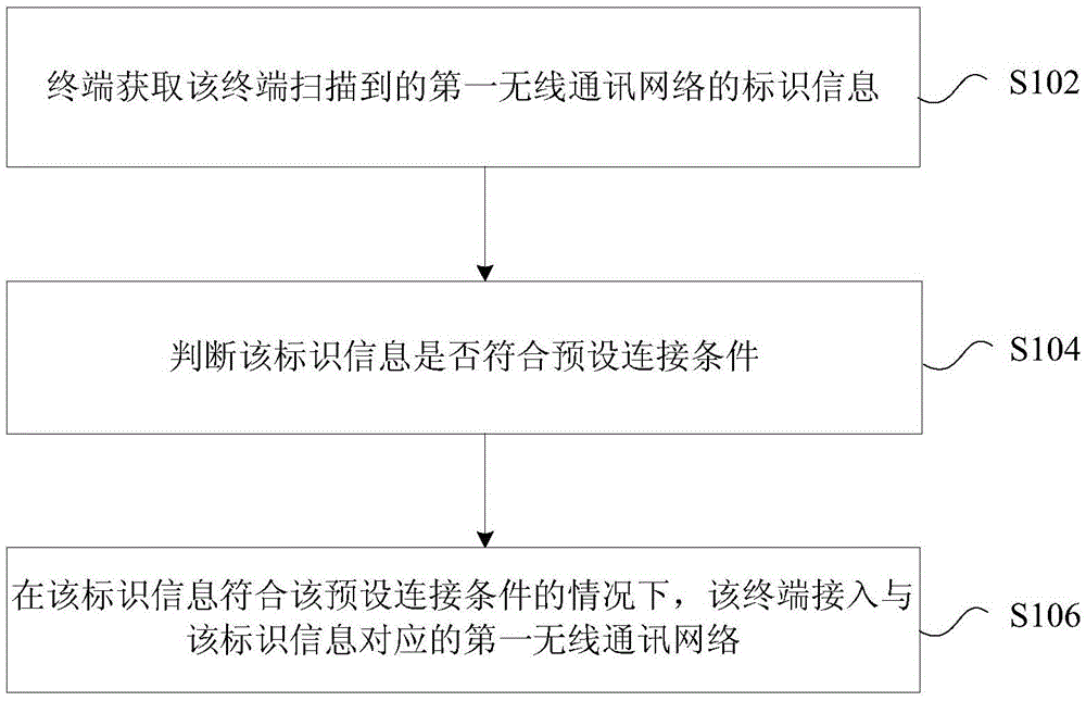 Connection method and device for wireless communication network