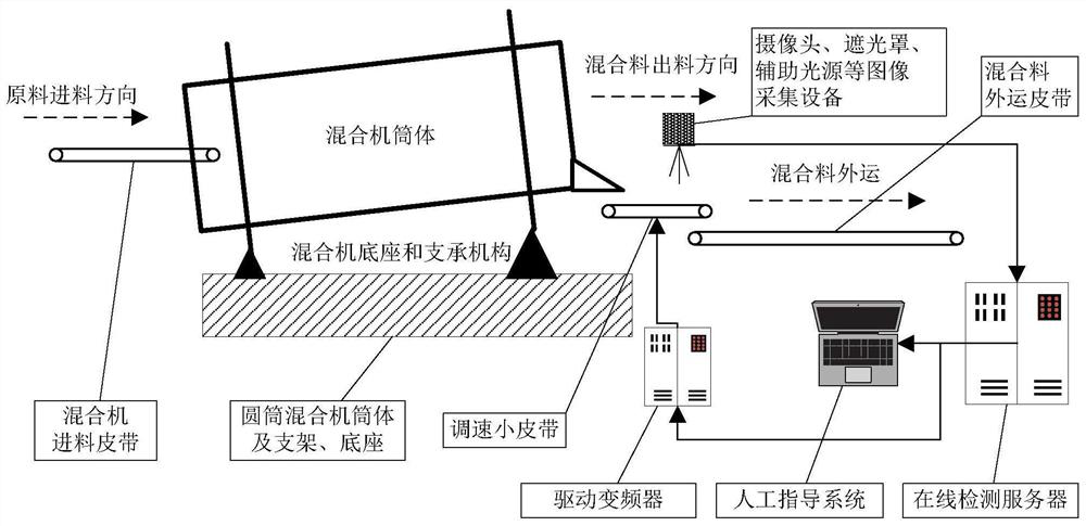 Online detection method for granulation effect of cylinder mixer