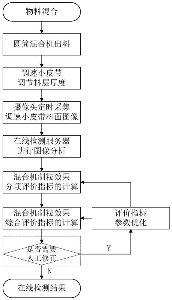 Online detection method for granulation effect of cylinder mixer