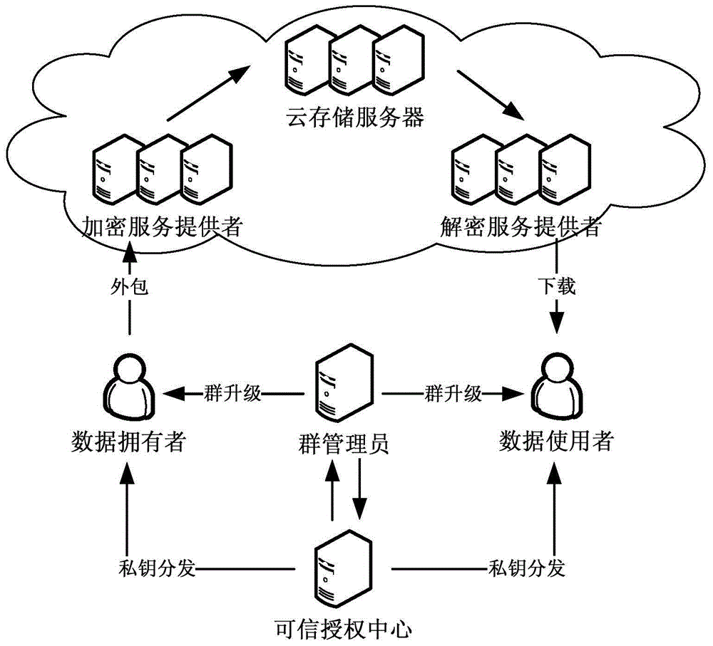 Ciphertext-policy attribute-based encryption method having efficient user revocation capability