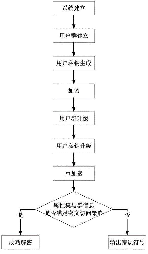 Ciphertext-policy attribute-based encryption method having efficient user revocation capability