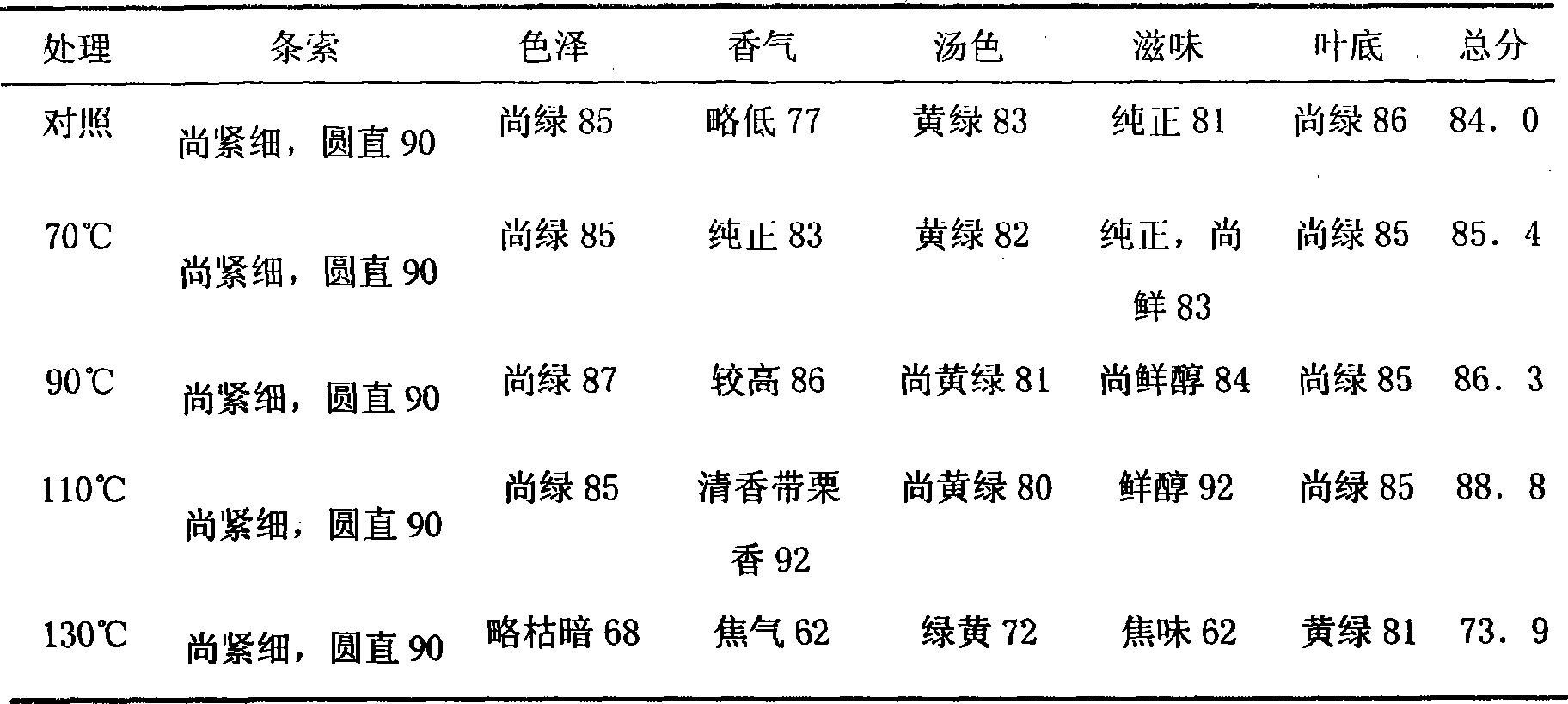 Mechanized method for processing styliform green tea