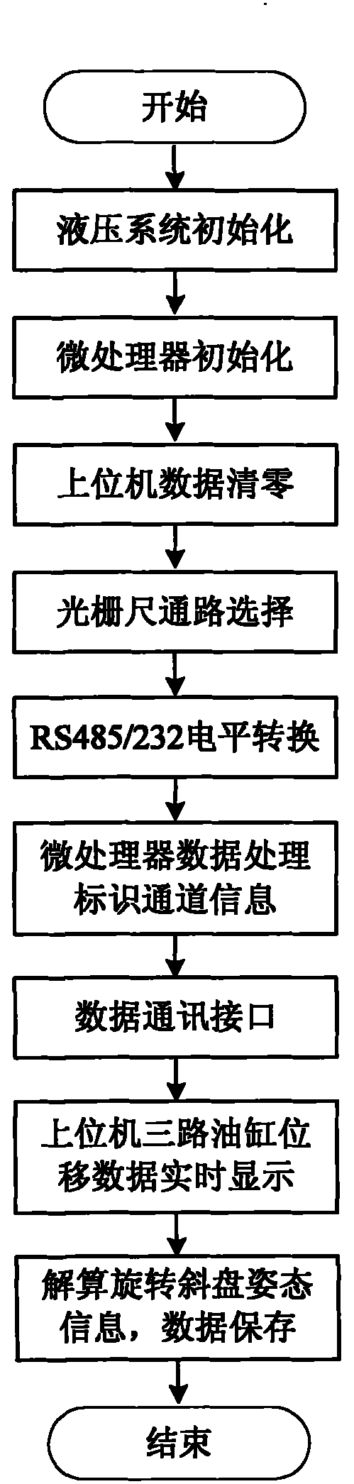 Device for monitoring motion gesture of rotating disk of omnibearing propeller of submersible