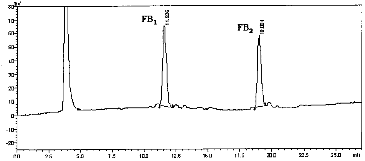 Method for simultaneously detecting fumonisins B1 and B2 in different matrix traditional Chinese medicines