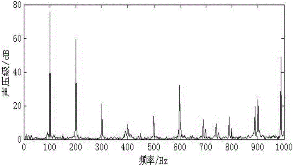 A power transformer active noise control method based on convex combination adaptive filters