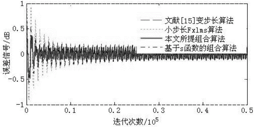 A power transformer active noise control method based on convex combination adaptive filters