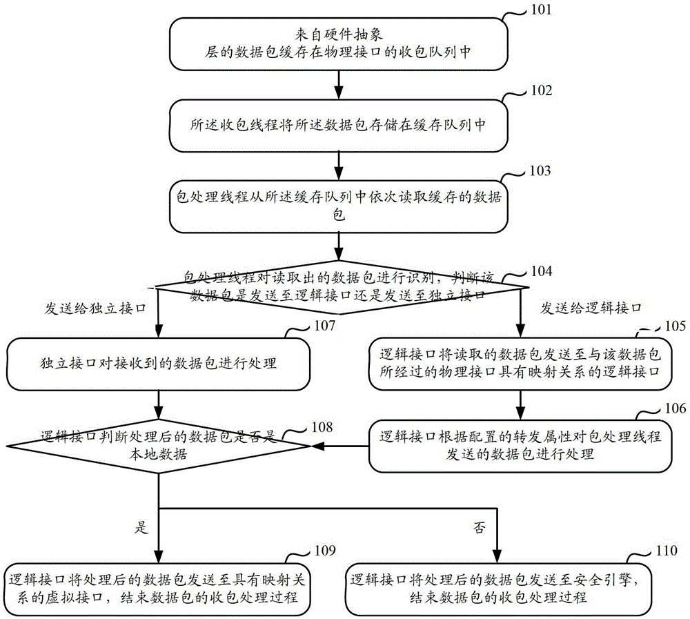 An interface system and its method for processing data packets