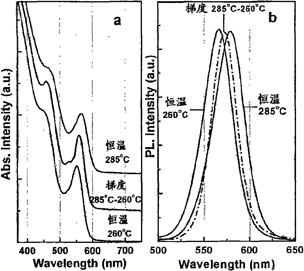 Micro-reaction device and method for synthesizing cadmium selenide nano-crystal by using temperature gradient