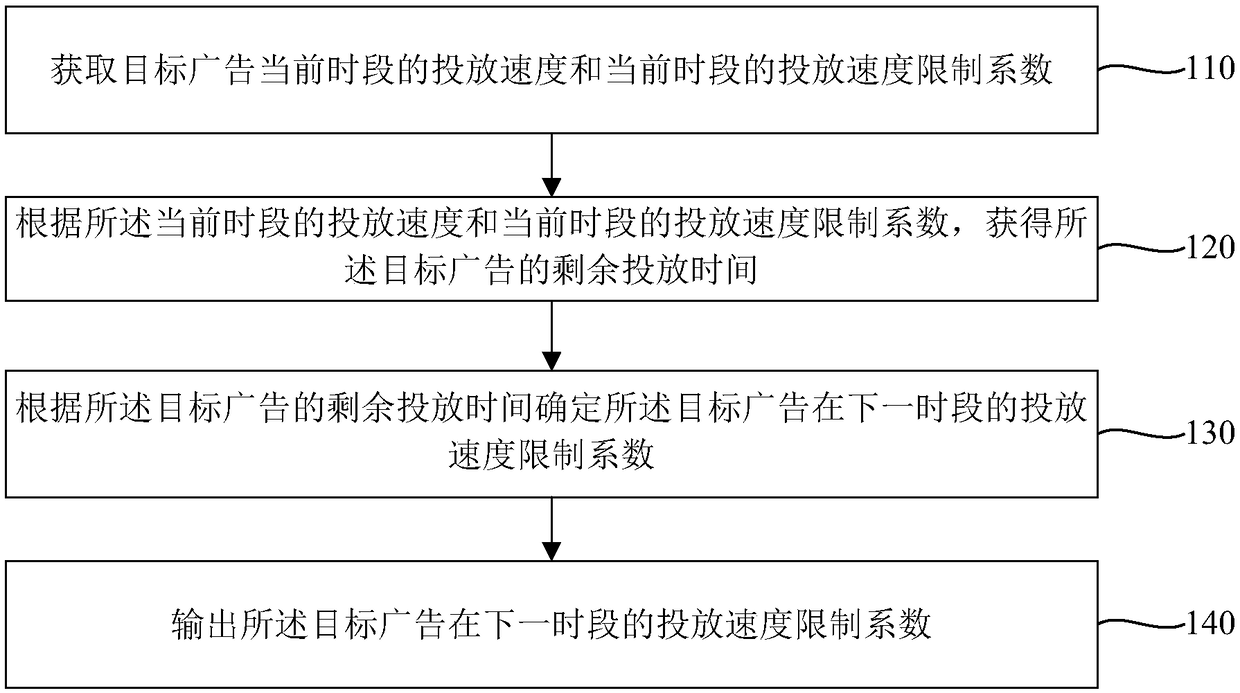 Advertisement expired release dynamic control method and system