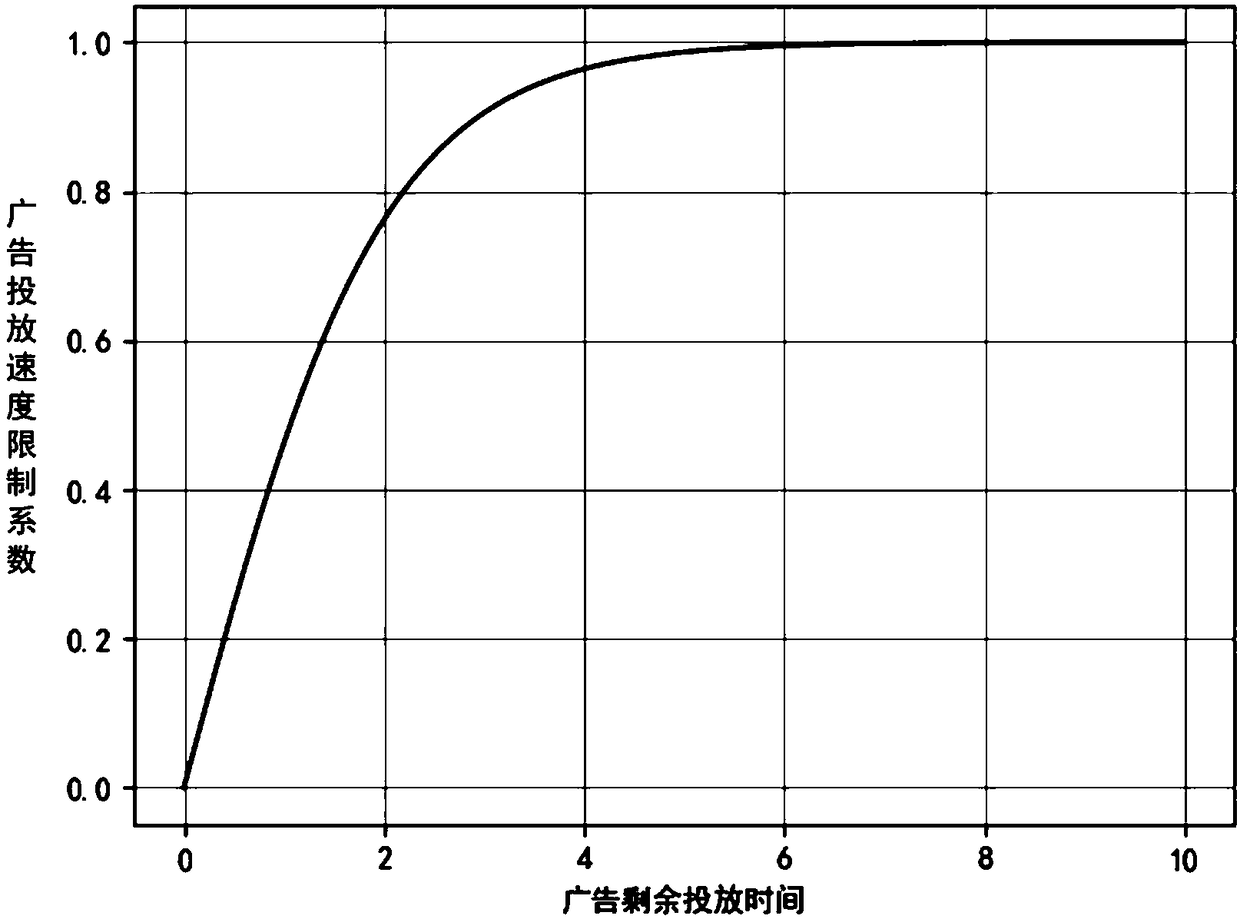 Advertisement expired release dynamic control method and system