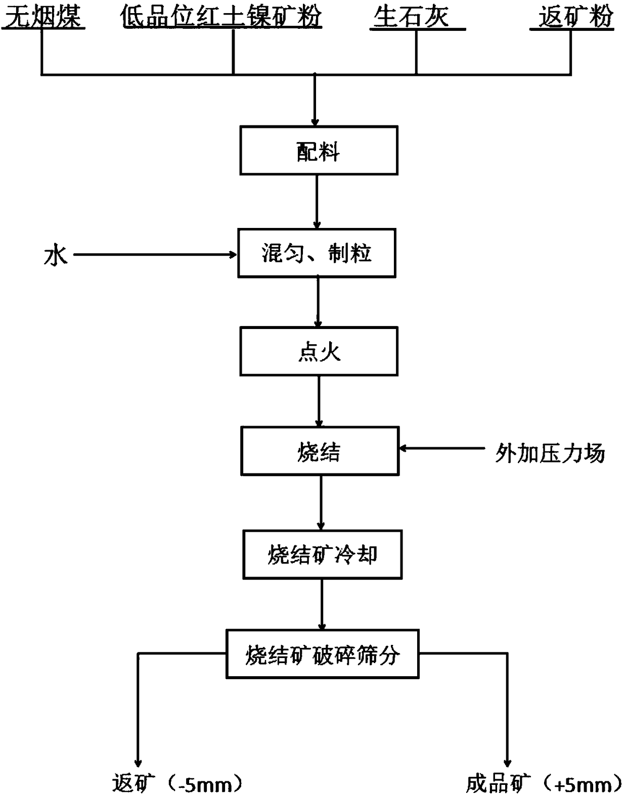 Pressurized densification sintering method for laterite nickel ore