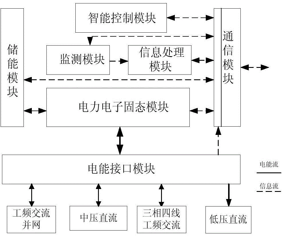 Electric power collector system for alternating-current and direct-current microgrid