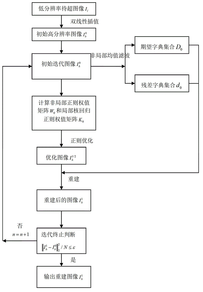 Image super-resolution reconstruction method based on non-local dictionary learning and double regularization