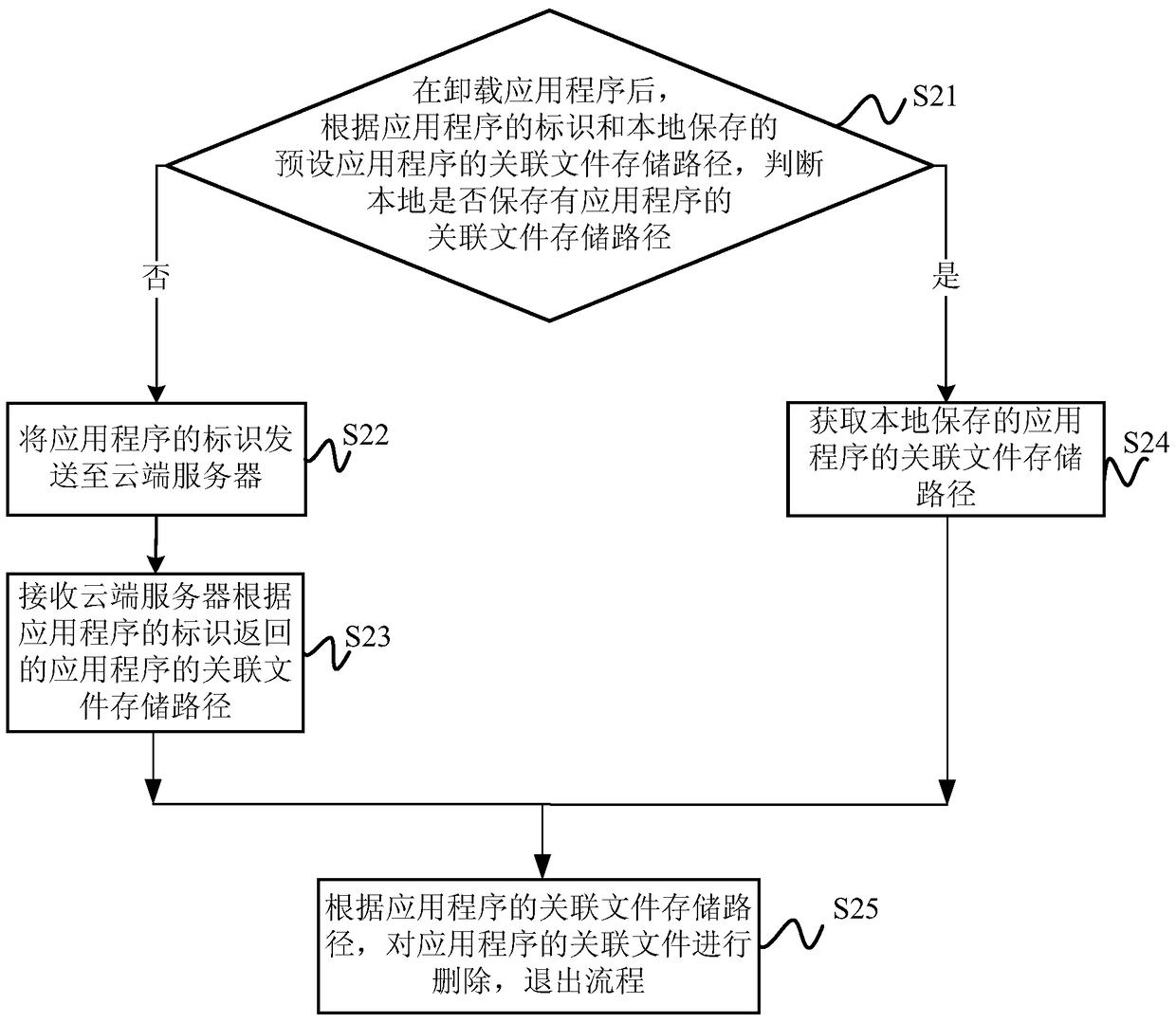 A file deletion method and device thereof