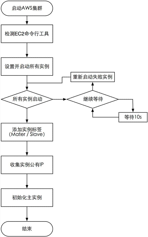 A method of fast deployment of parallel systems for the AWS platform