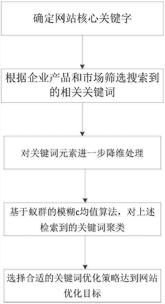 Realization of keyword optimization based on fuzzy c-mean algorithm of ant colony