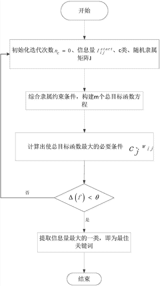 Realization of keyword optimization based on fuzzy c-mean algorithm of ant colony