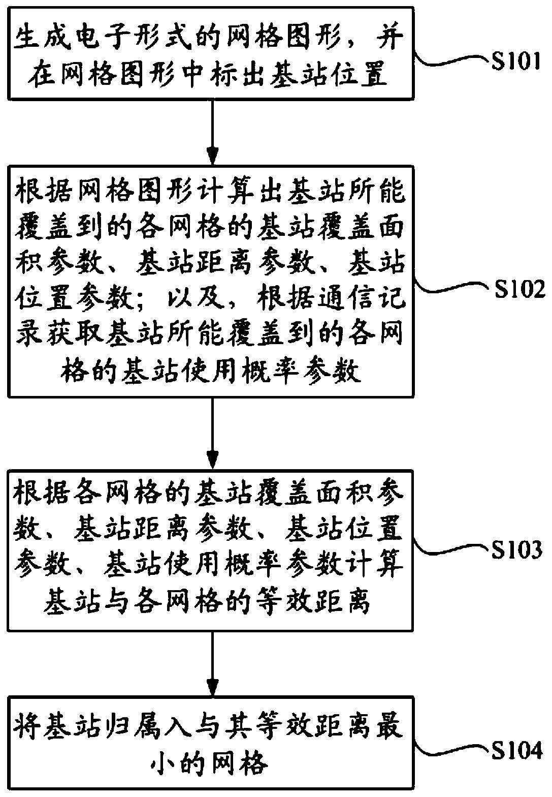 Method and device for determining base station home grid