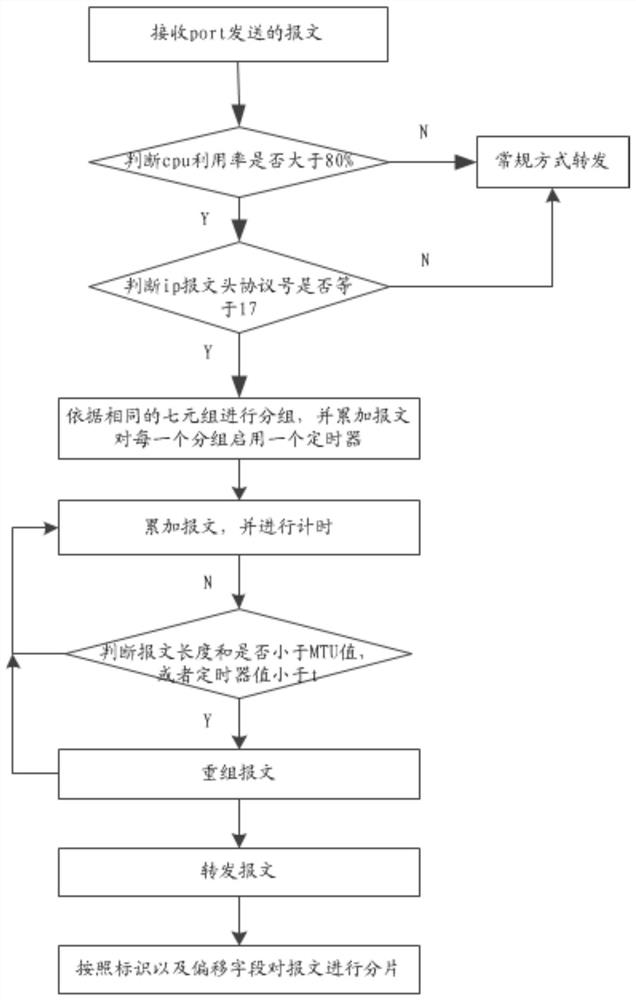 UDP message processing method, device and network forwarding device