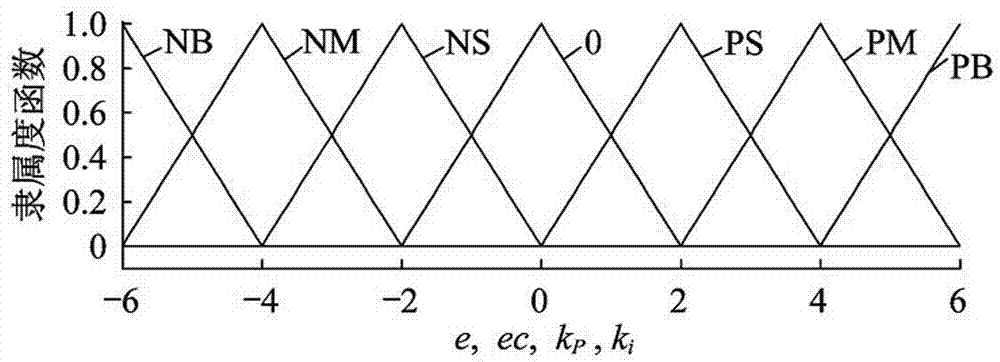 Three-phase unbalance compensation apparatus based on fuzzy PI control