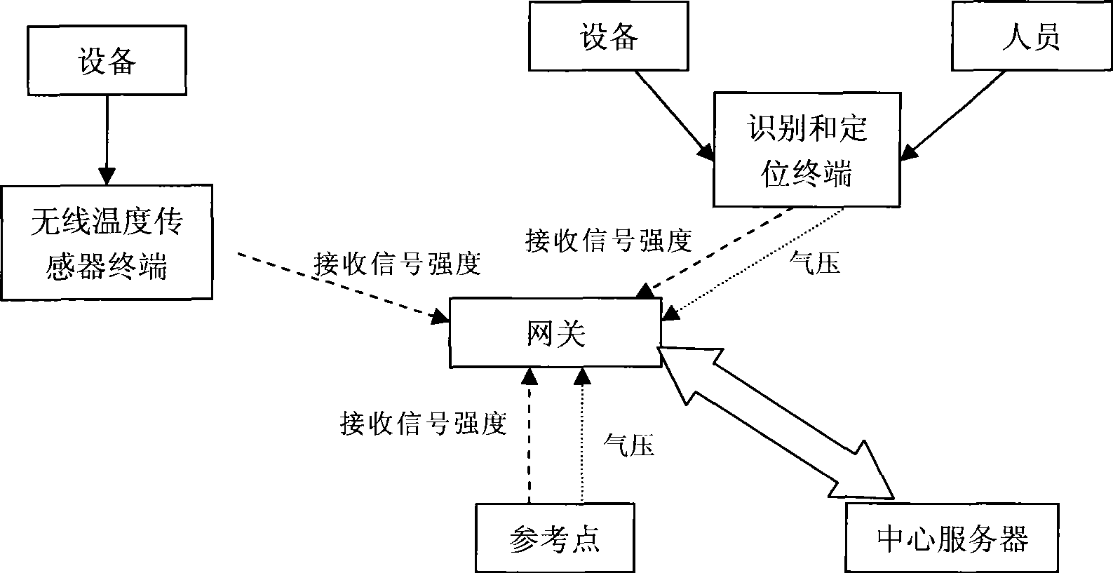 Intelligent article monitoring tracing and managing system based on wireless sensor network