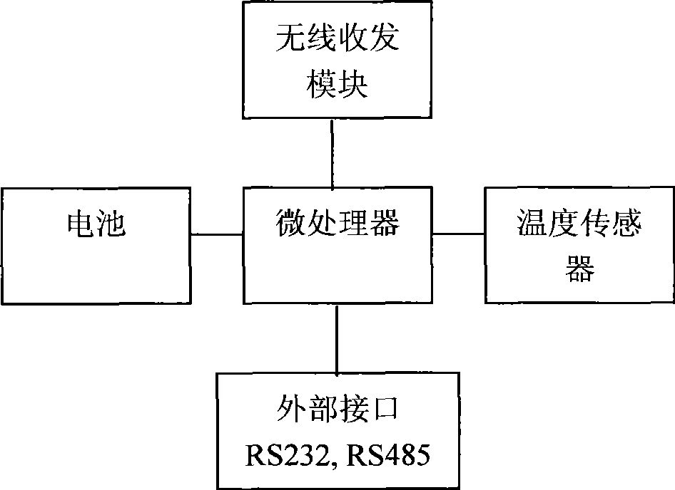 Intelligent article monitoring tracing and managing system based on wireless sensor network