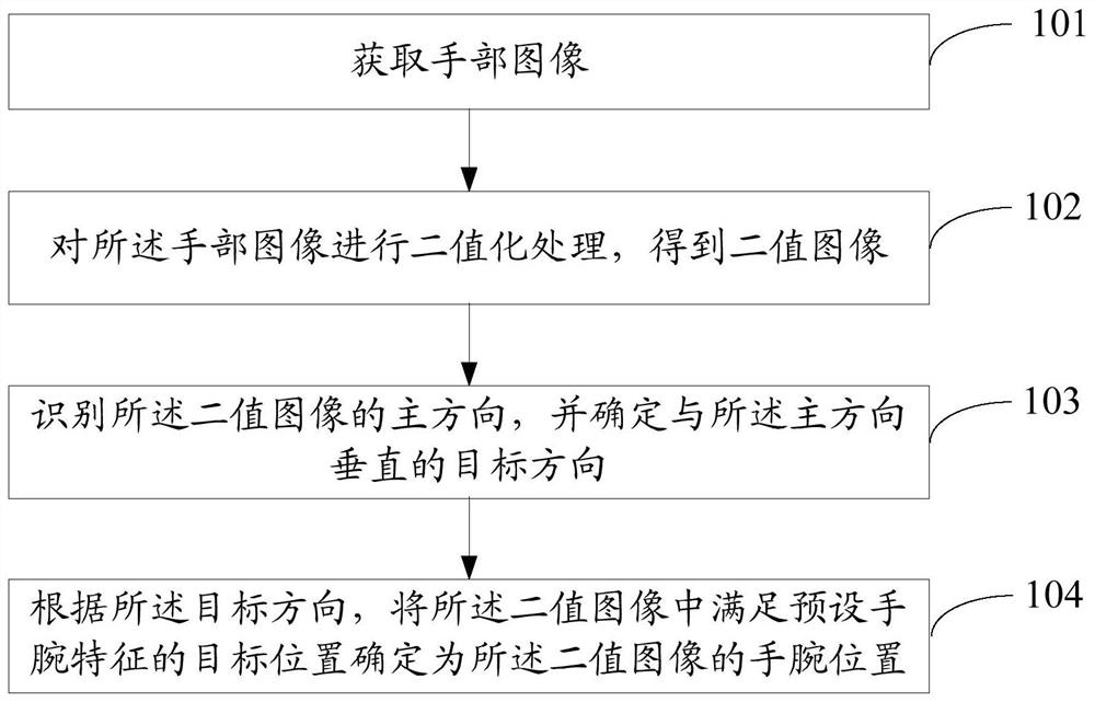 A wrist recognition method, gesture recognition method, device and electronic device