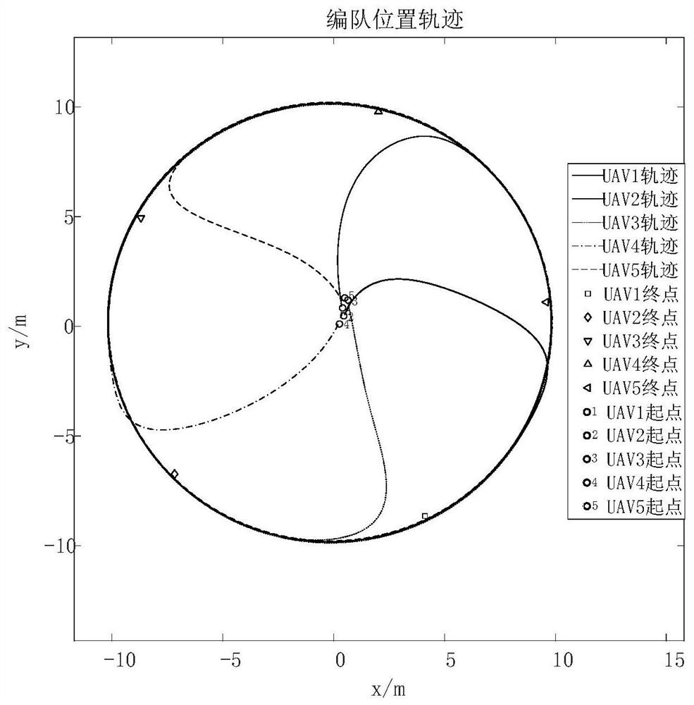 Grouping consistency unmanned aerial vehicle formation control method considering time-varying formation