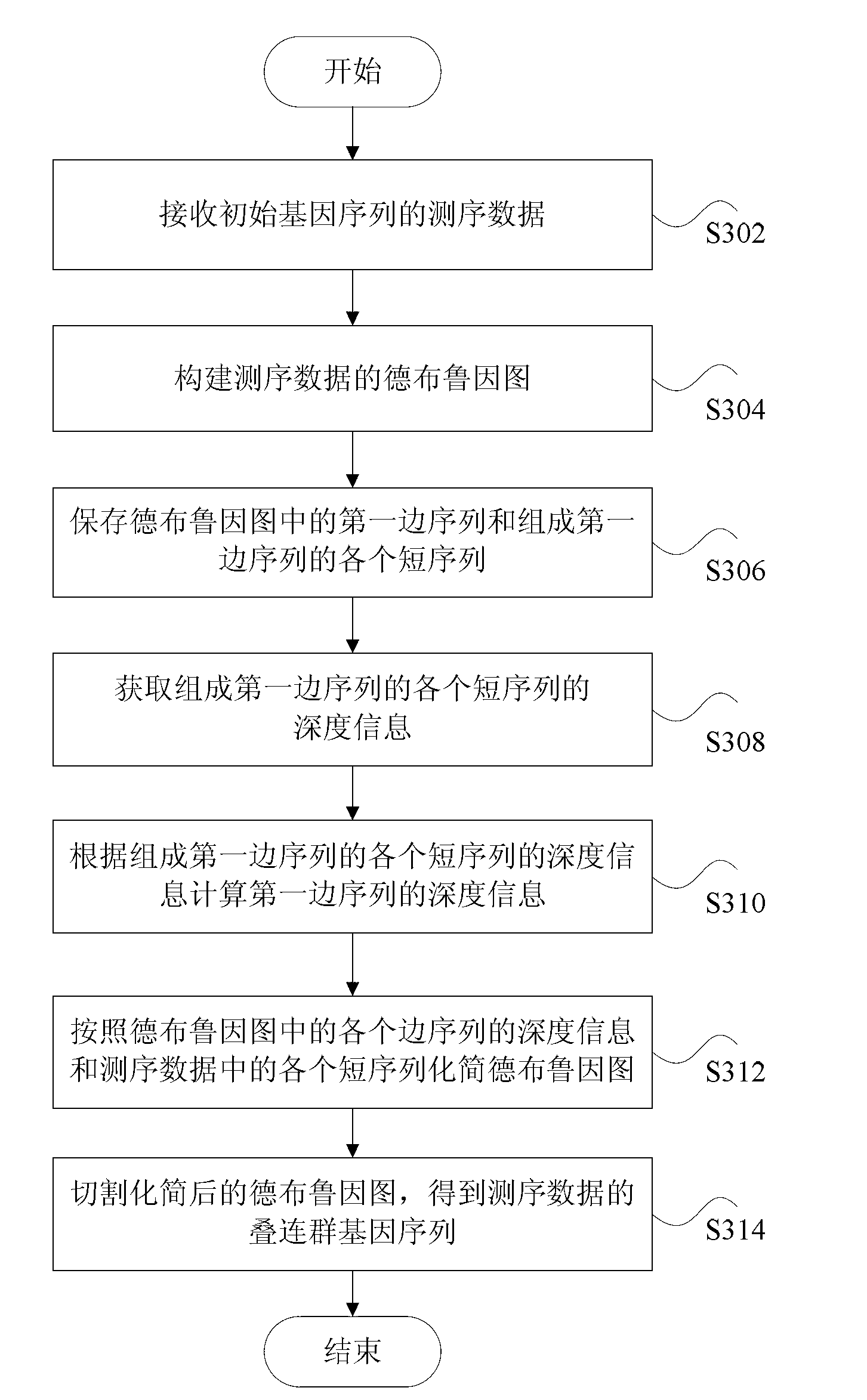 Method and device for processing gene sequence data