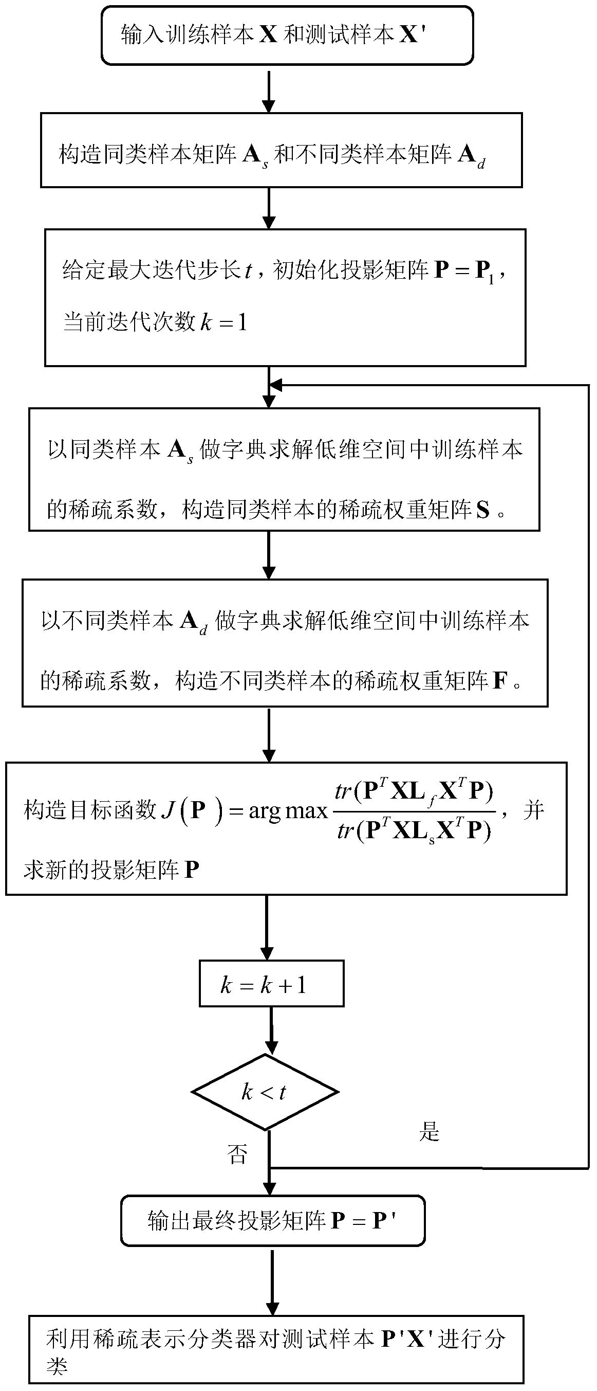 Image classification method based on SRC and MFA