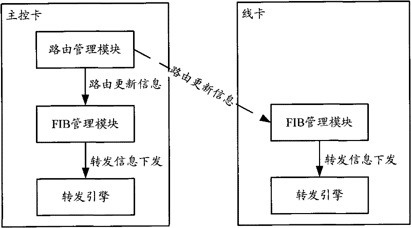 Route processing method in distributed system and distributed system