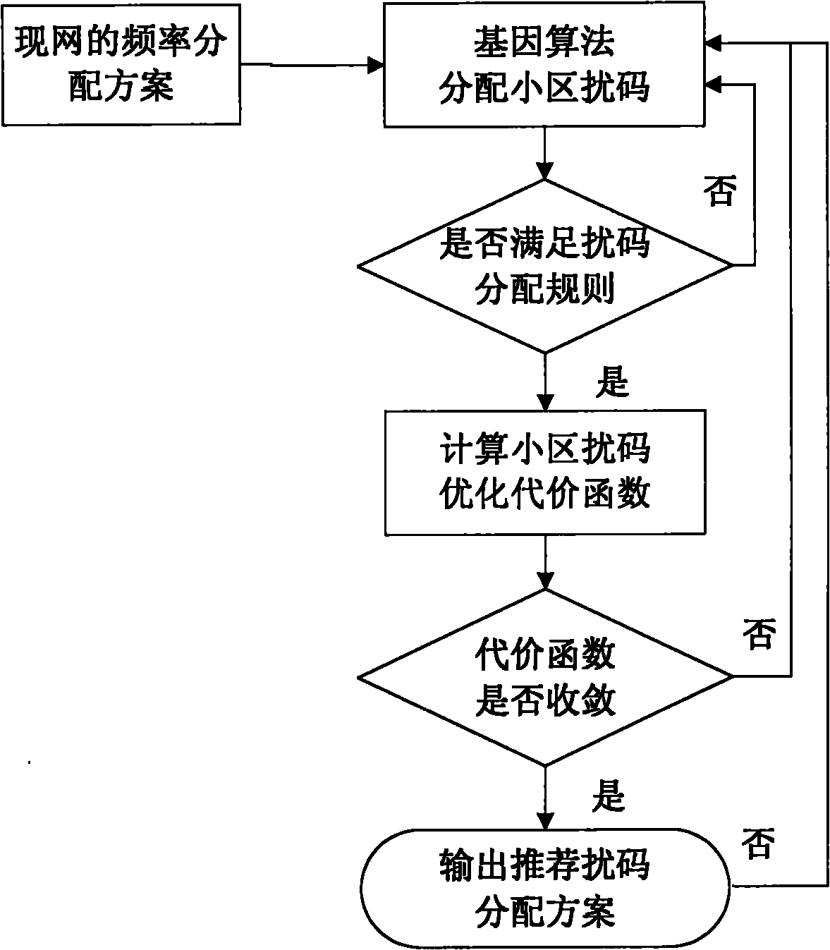 Scrambling code optimizing method based on measurement report