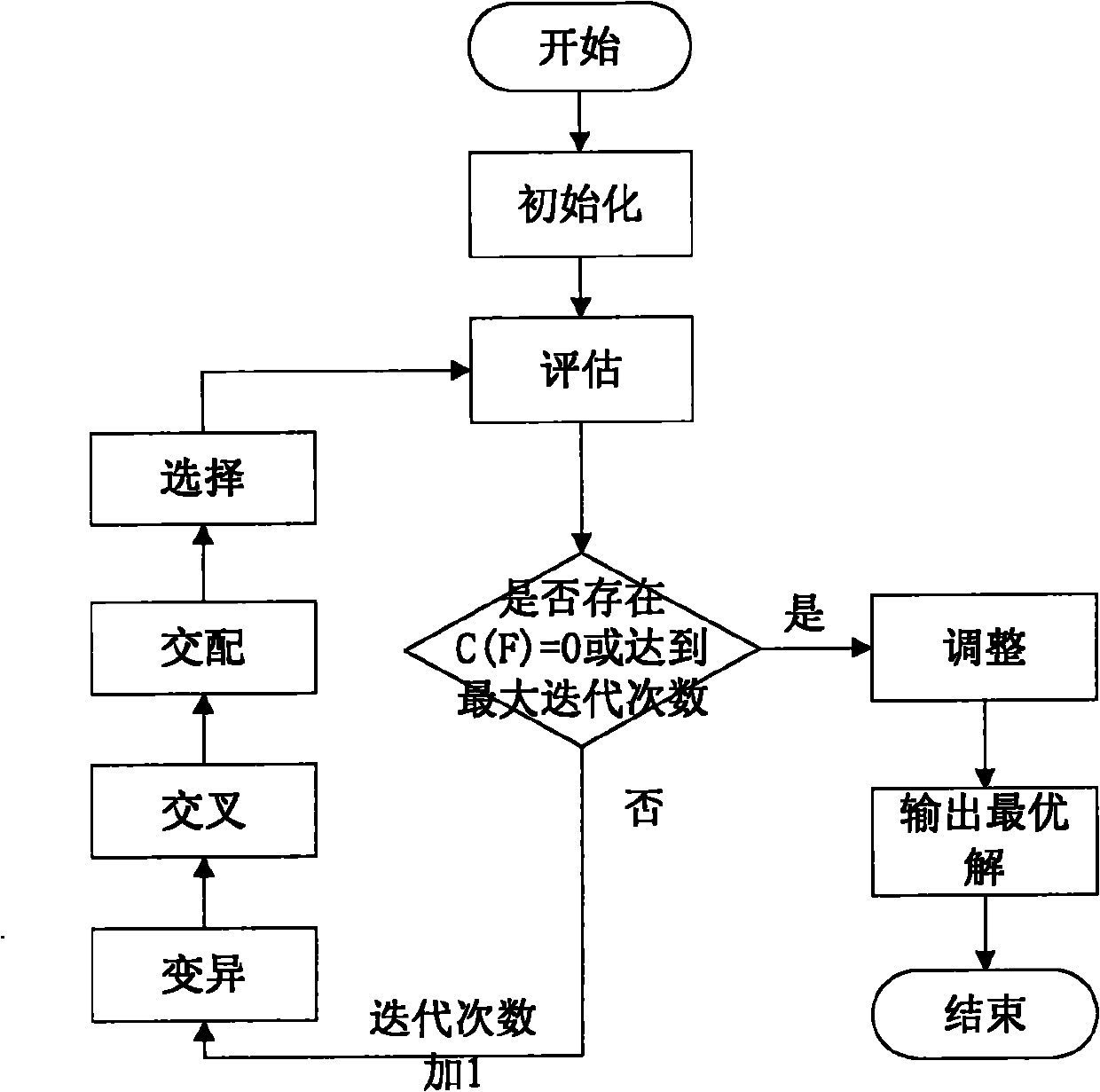 Scrambling code optimizing method based on measurement report