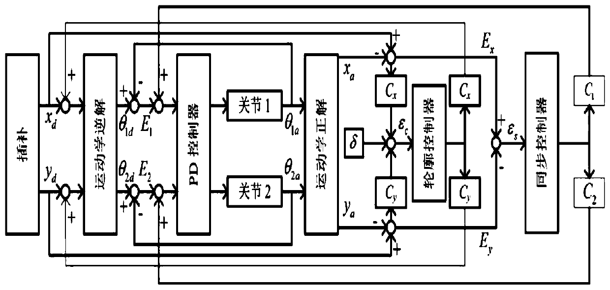 Contour control method for synchronous cross-coupling robot