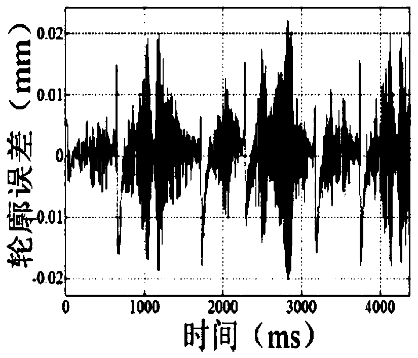 Contour control method for synchronous cross-coupling robot