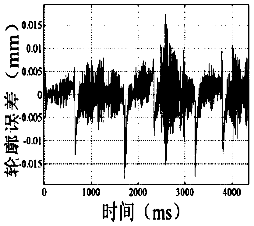 Contour control method for synchronous cross-coupling robot