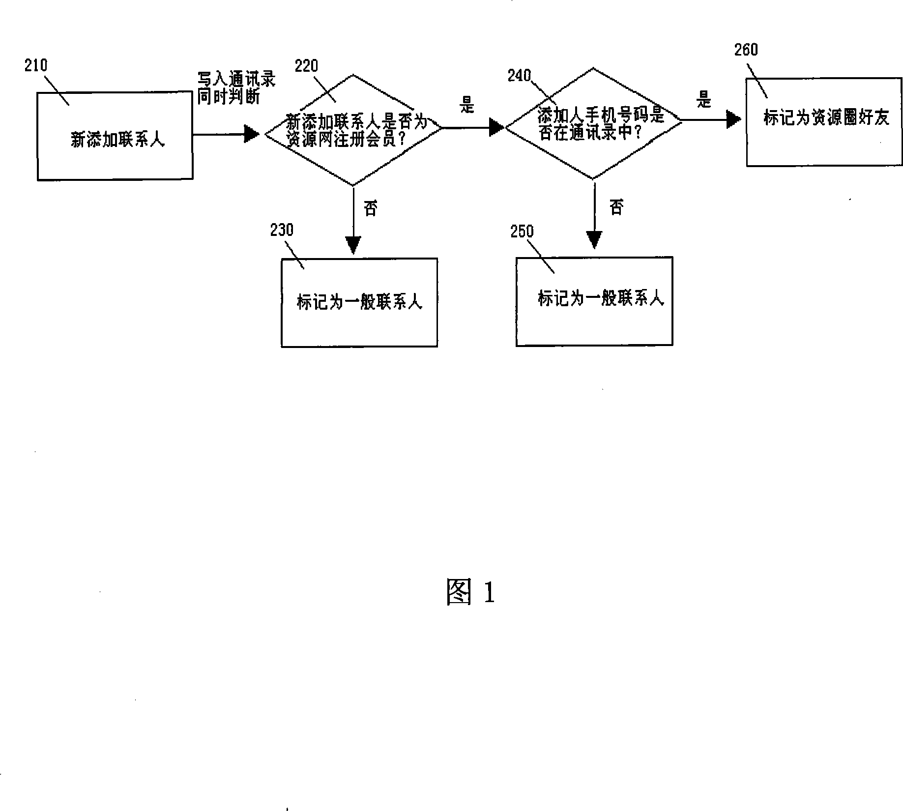 User matching method based on mobile phone address term