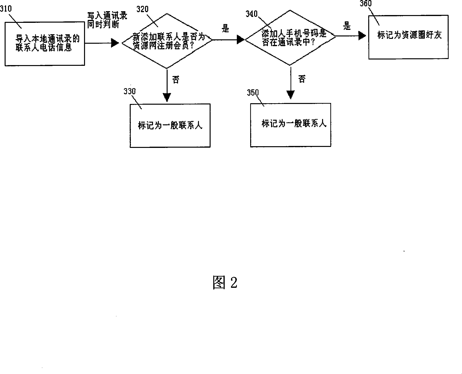 User matching method based on mobile phone address term