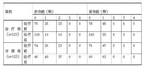 Traditional Chinese medicine for reducing side effects of chemotherapy and preparation method