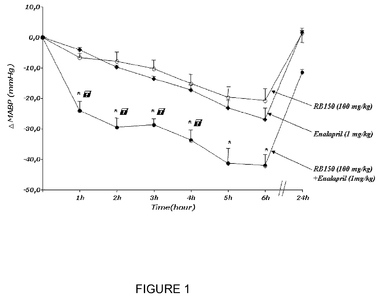 Combination of (3S,3S′) 4,4′-disulfanediylbis(3-aminobutane 1-sulfonic acid) and a second antihypertensive agent