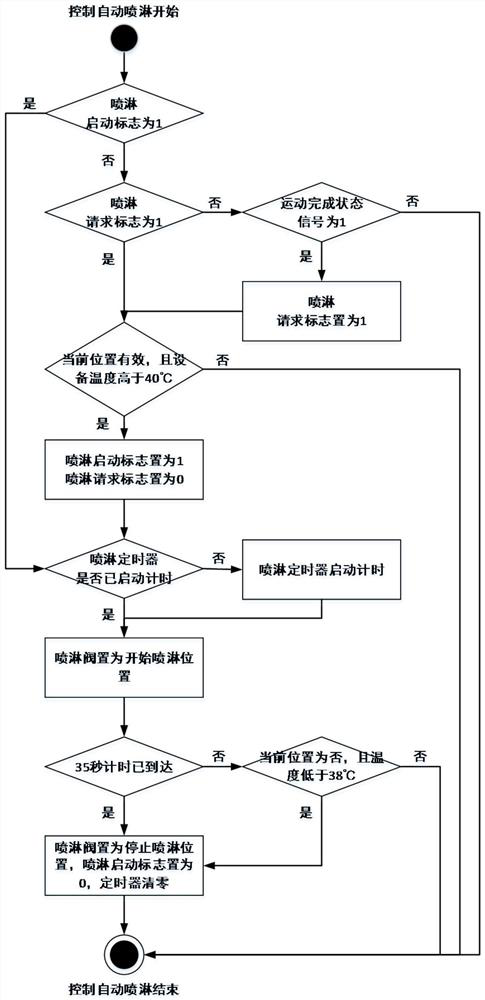 Multi-logic control automatic spraying device