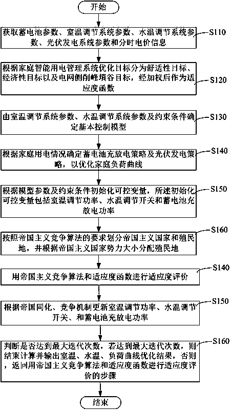 Household intelligent electricity utilization management method based on imperialist competitive algorithm