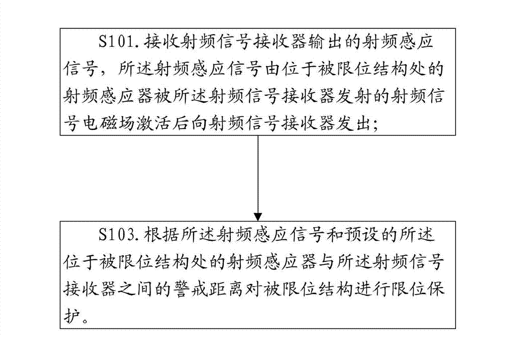 Limit protection control method, device and system, and engineering machine