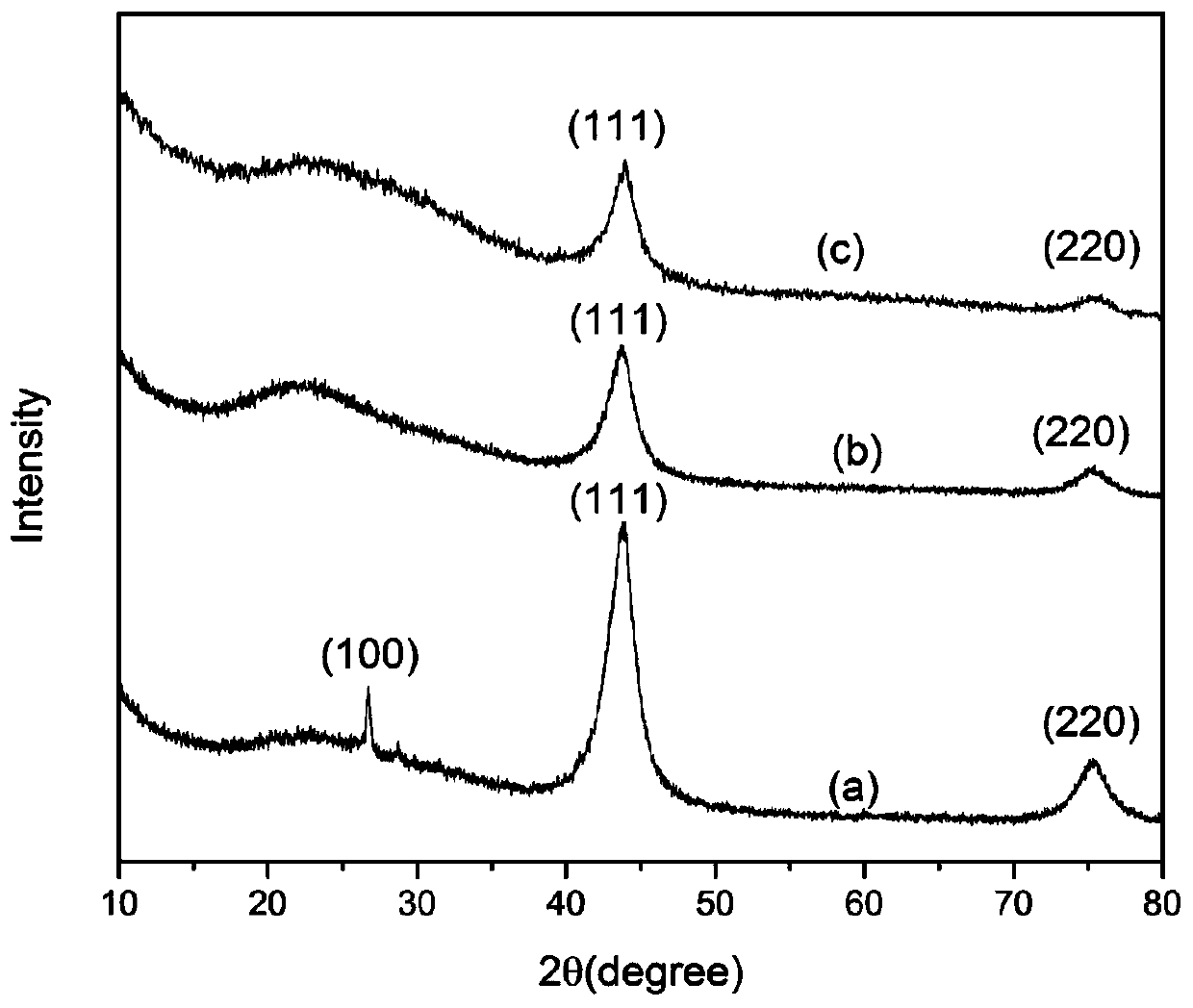 A preparation method of a monodisperse aminated nano-diamond colloidal solution and its secondary dispersion process and application in cell labeling