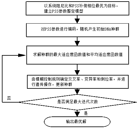 A pss parameter tuning method based on dna fuzzy genetic algorithm