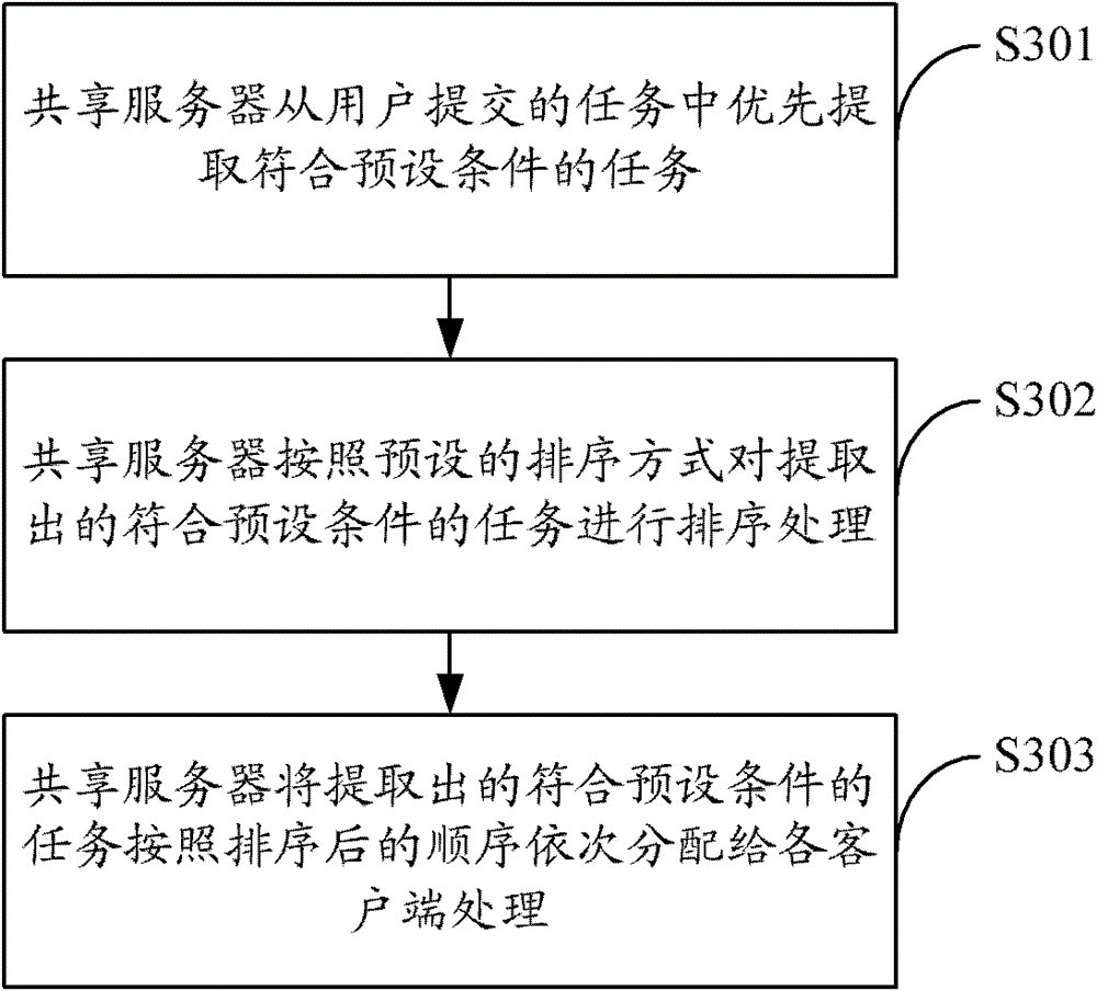 Method and system for allocating tasks