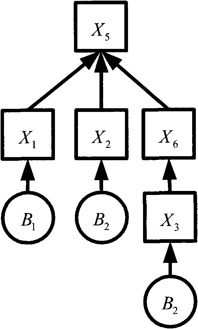 Risk evaluation method and system based on security dependence relation